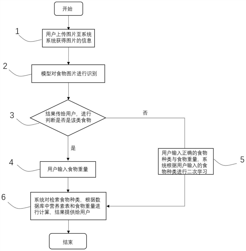 Method for analyzing food nutritional ingredients in image based on machine learning