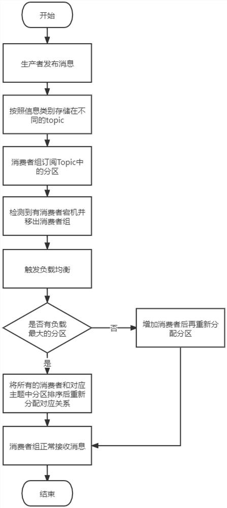 Kafka-based consumer-side load balancing method