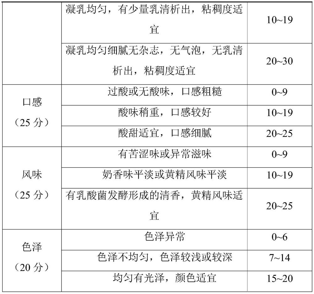 Rhizoma polygonati and peanut yogurt and preparation method thereof