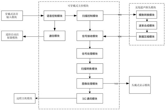 Individual soldier wearable portable ultrasonic system and control method thereof