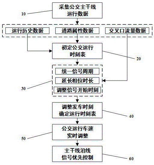 A One-way Priority Control Method for Mainline Bus Vehicles Based on Running Timetable