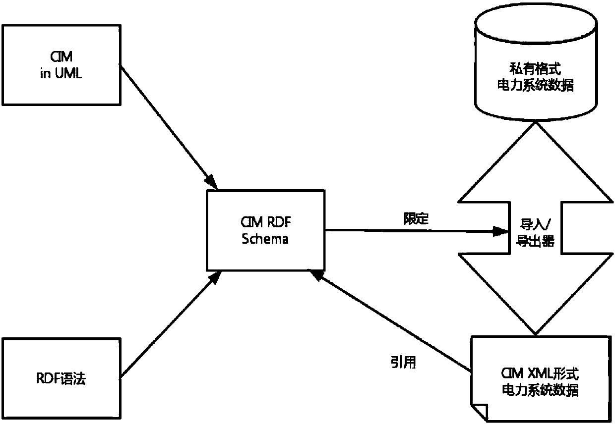 Host and backup data heterogeneous method based on CIM/XML