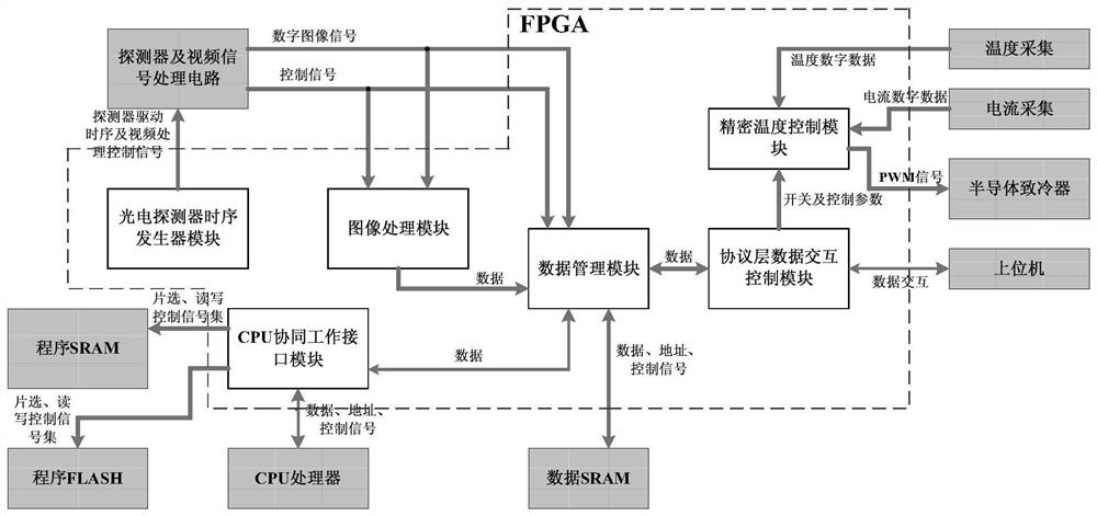 A High Precision Star Sensor Information Processing System