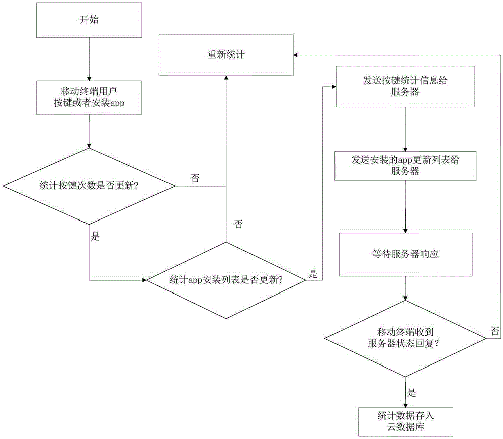 Method for monitoring using behaviors of users of mobile terminals