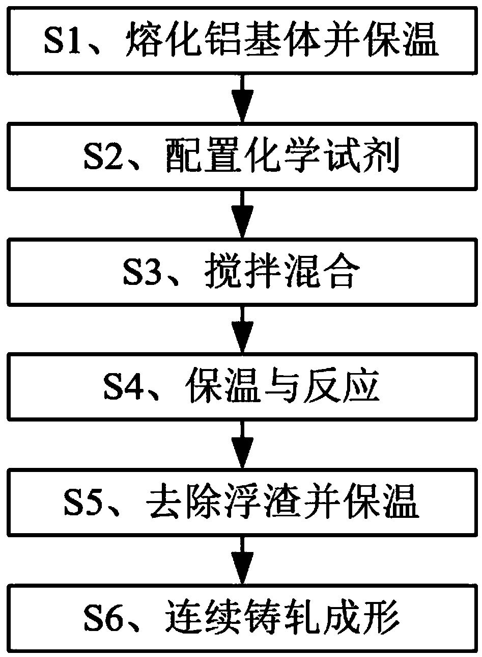 Casting-rolling method for aluminum matrix composite reinforced by in-situ generated TiB2 particles