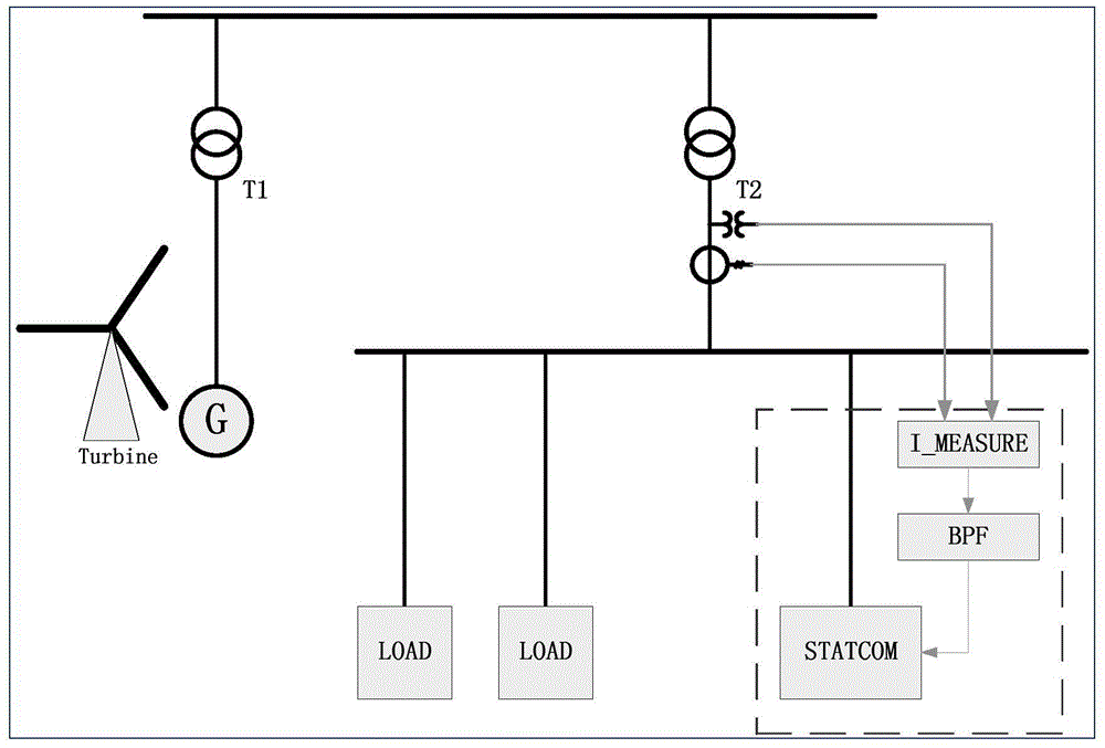 A method based on svg to suppress subsynchronous oscillation caused by wind turbine grid connection