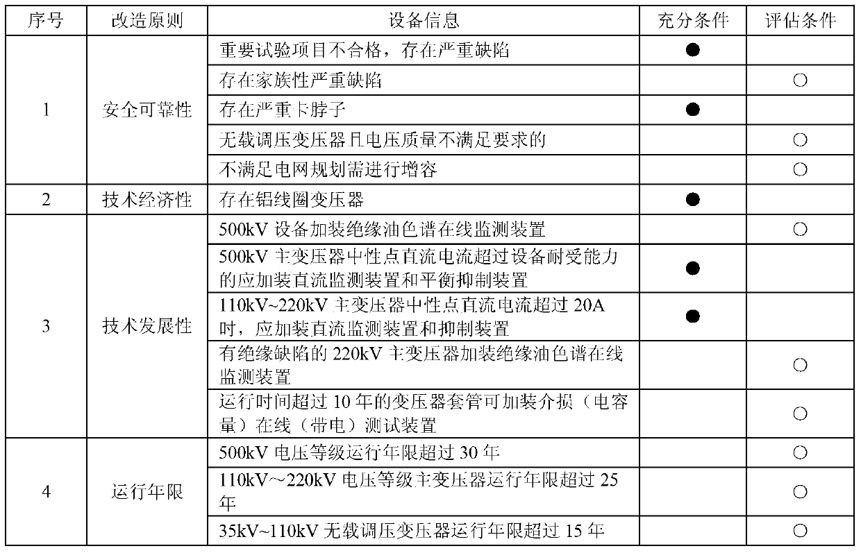 Electrical equipment transformation method