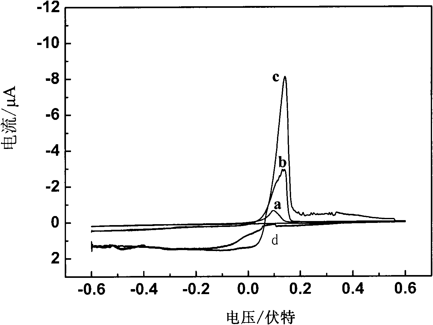 Microwave-electric chemical rapid heavy-metal detector and application thereof