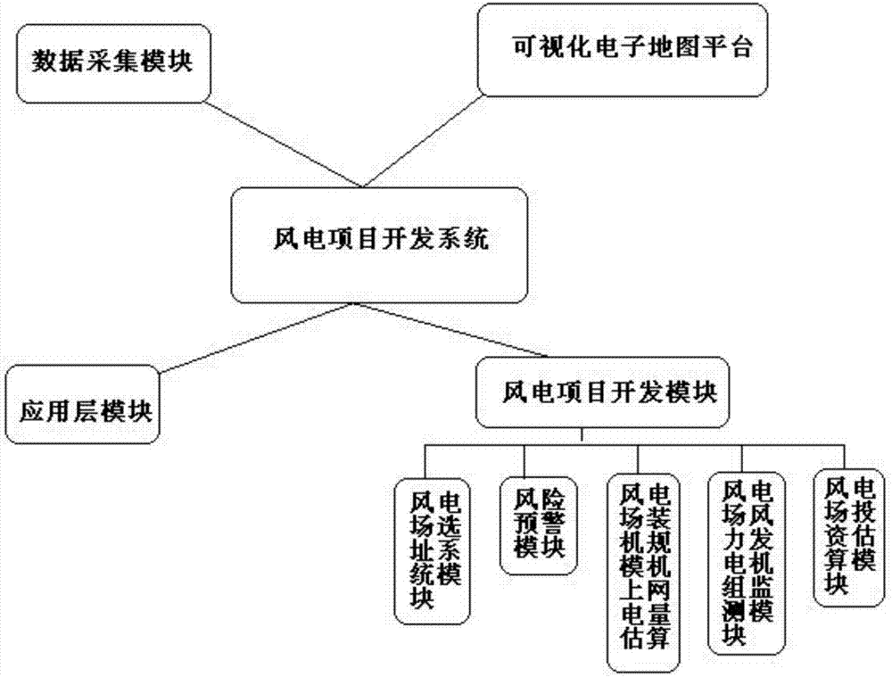 Wind power project development system and development method based on development map