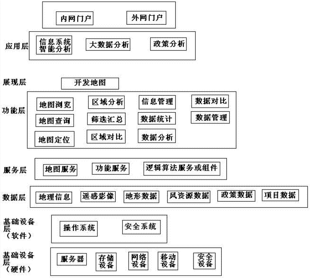 Wind power project development system and development method based on development map