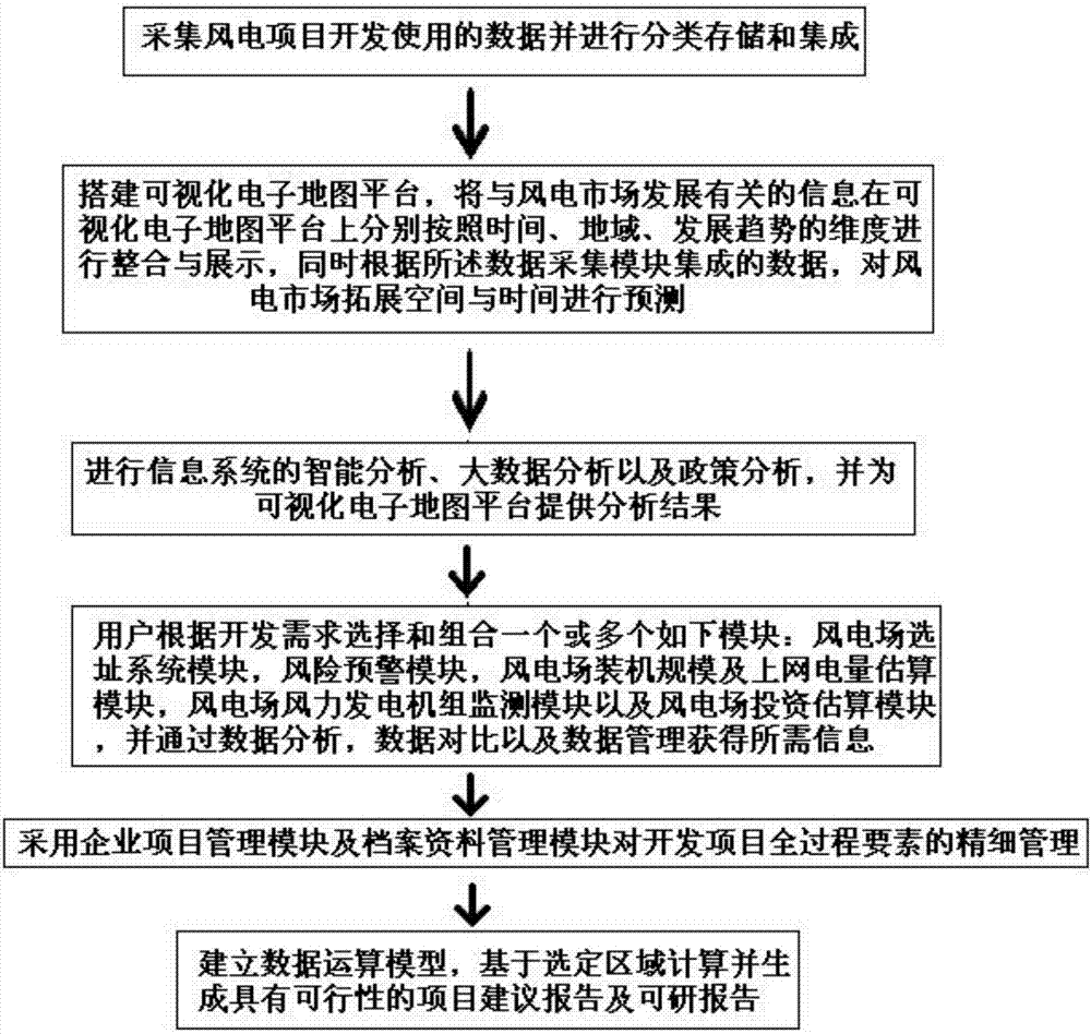 Wind power project development system and development method based on development map