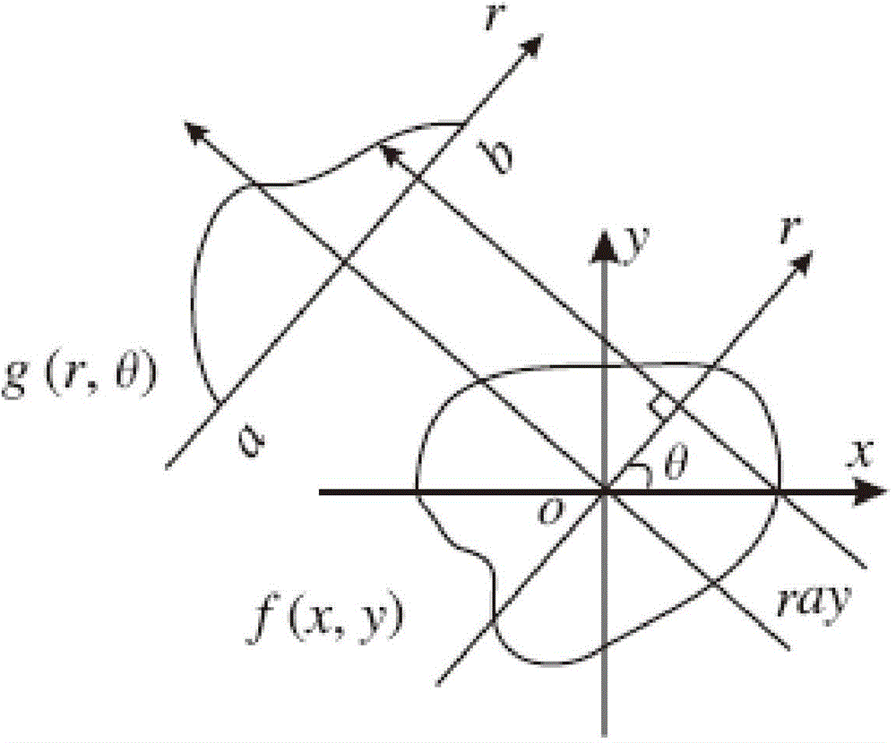 Robust image hashing method and device based on Radon transformation and invariant features