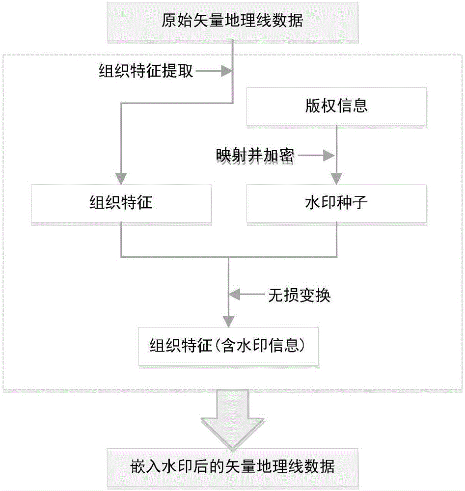 Lossless watermark method based on organization characters of vector geographic line data