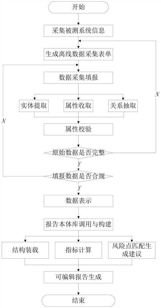 Data collection and analysis method and system for graded protection evaluation based on offline form