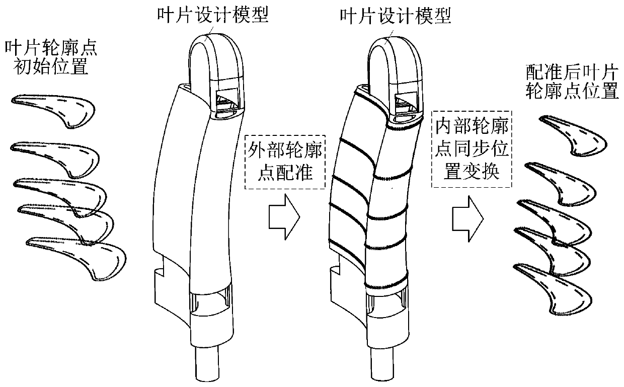 Hollow turbine blade wall thickness deviation reverse regulation and control method based on ceramic core positioning compensation