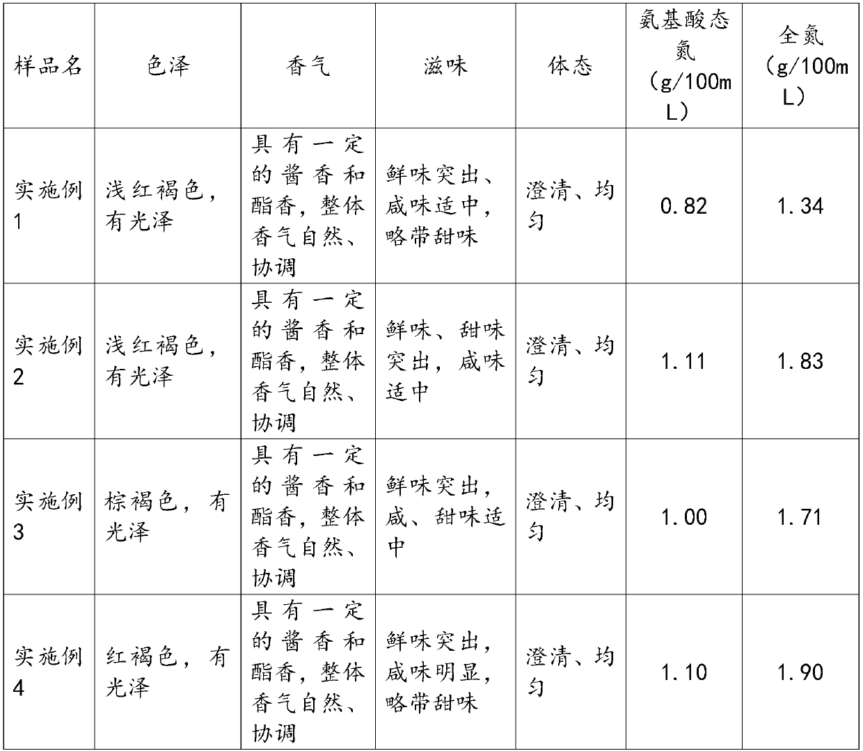 Sauce prepared by using corn fermented sauce and production method of sauce