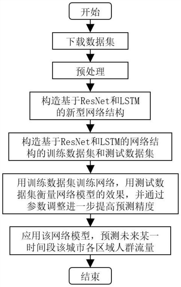 Urban area crowd flow prediction method and system