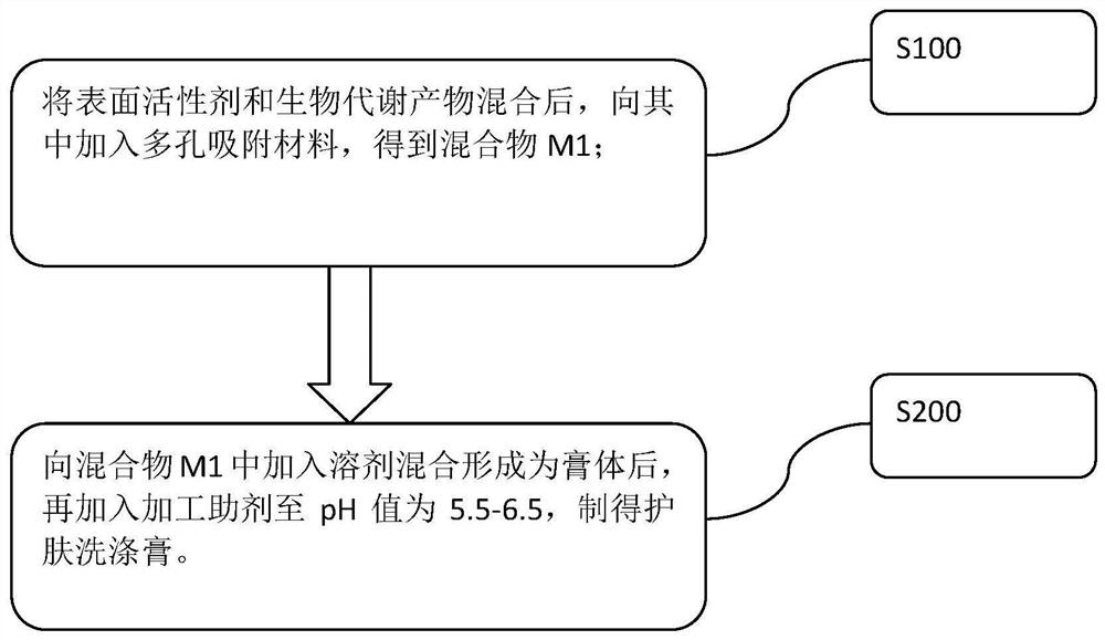 Skin-care washing cream for cleaning heavy oil stains and preparation method of skin-care washing cream