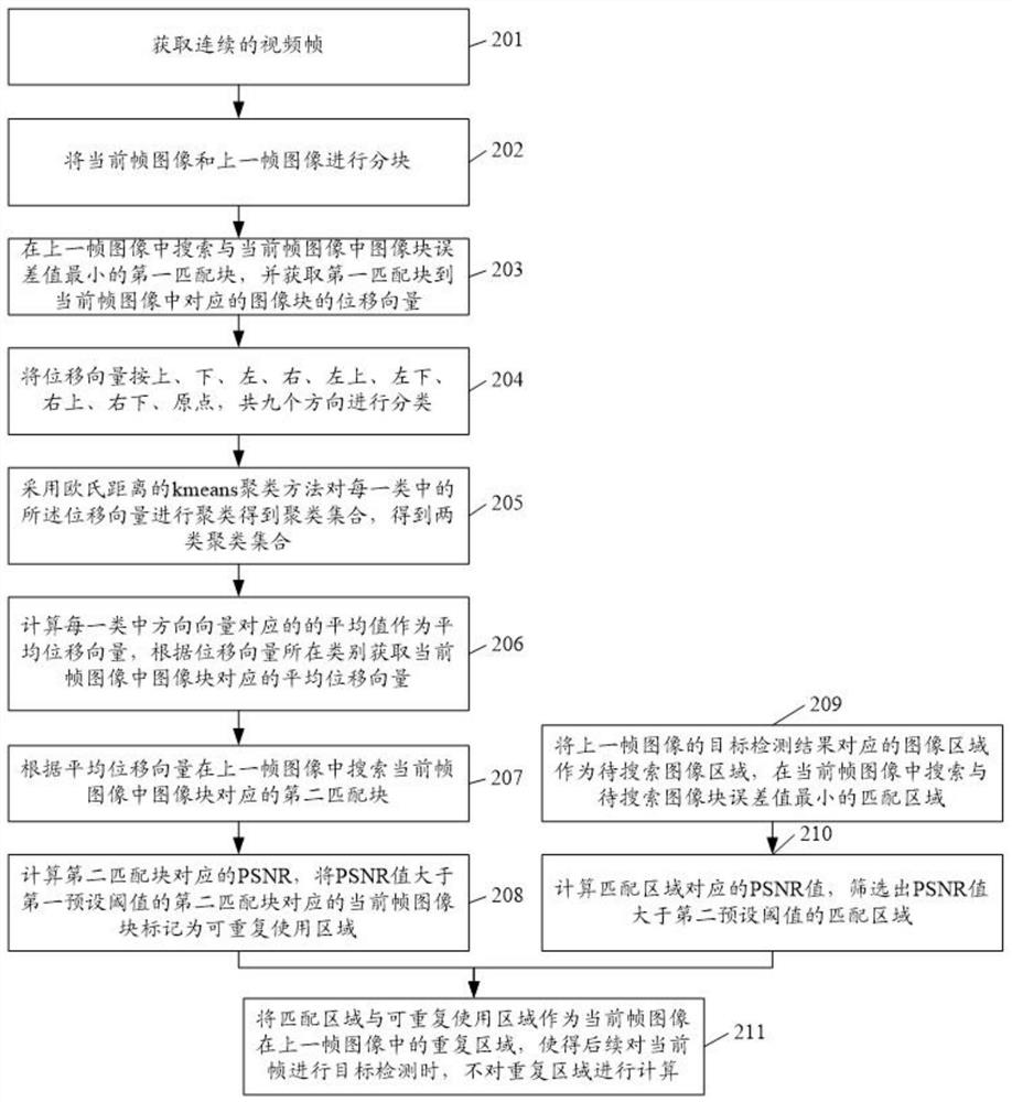 Continuous frame target detection deduplication method and device