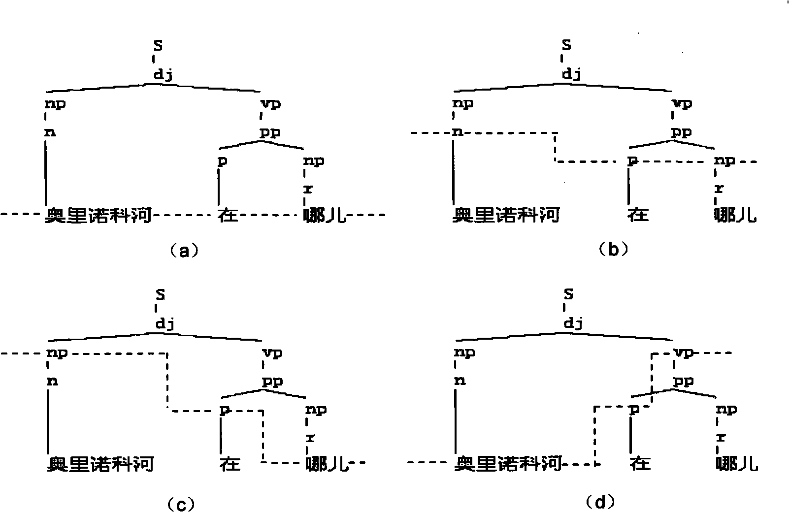 Automatic analysis method Chinese syntax based on corpus and tree type structural pattern match