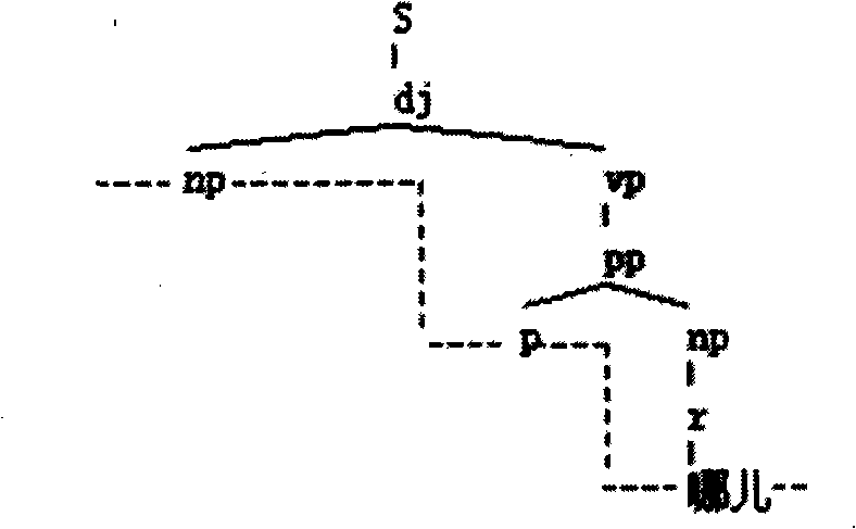 Automatic analysis method Chinese syntax based on corpus and tree type structural pattern match