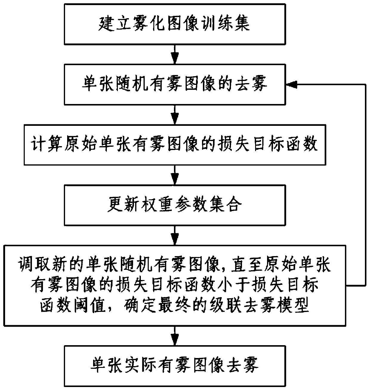 Image Dehazing Method Based on Multi-scale Dark Channel Prior Cascade Deep Neural Network