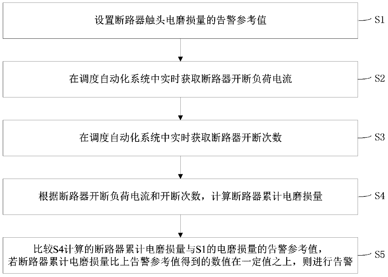 Breaker electrical life diagnosis method and system based on dispatching automation data