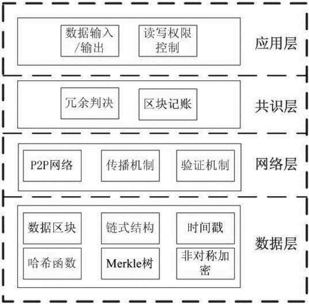 Block chain storage system