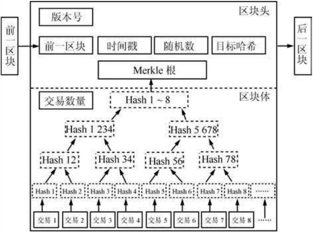 Block chain storage system