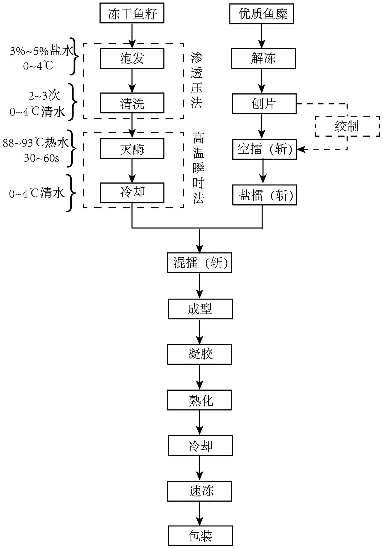 Processing method of high-quality minced fish product containing fish roe grains