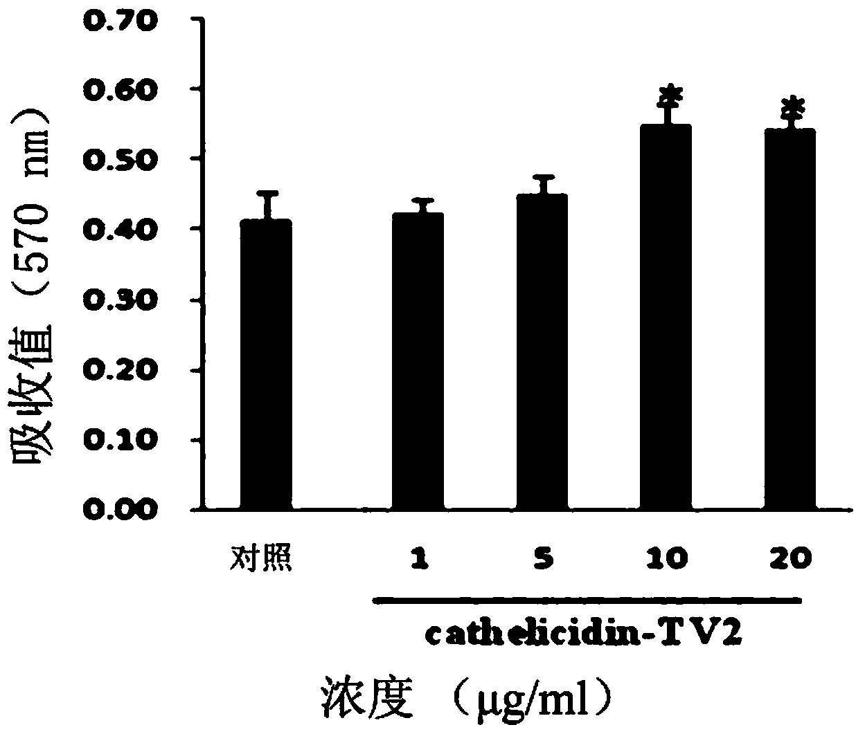 Application of tylototriton verrucosus skin repair peptide cathelicidin-TV2