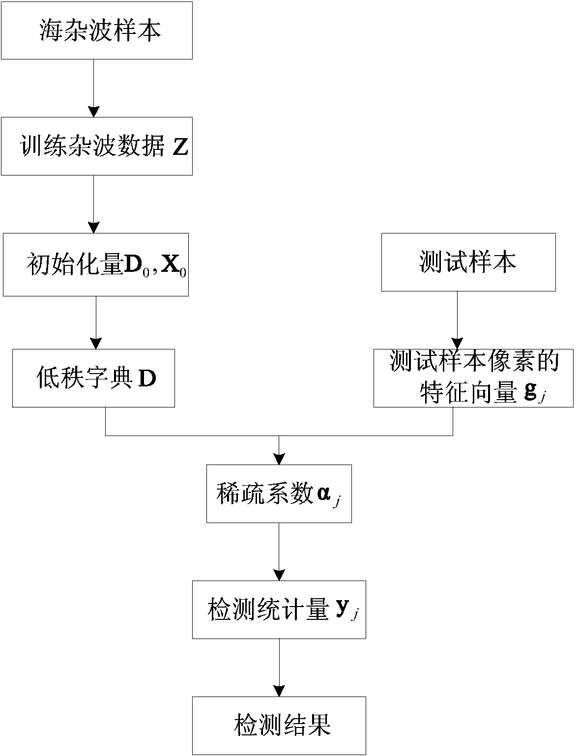 Polarization SAR ship detection method based on low-rank dictionary learning and sparse representation