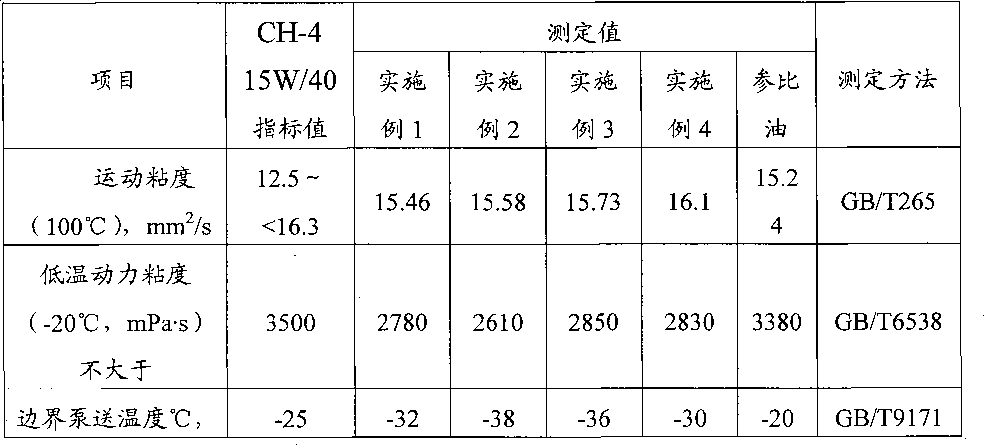 Engine oil of long-service life diesel engine