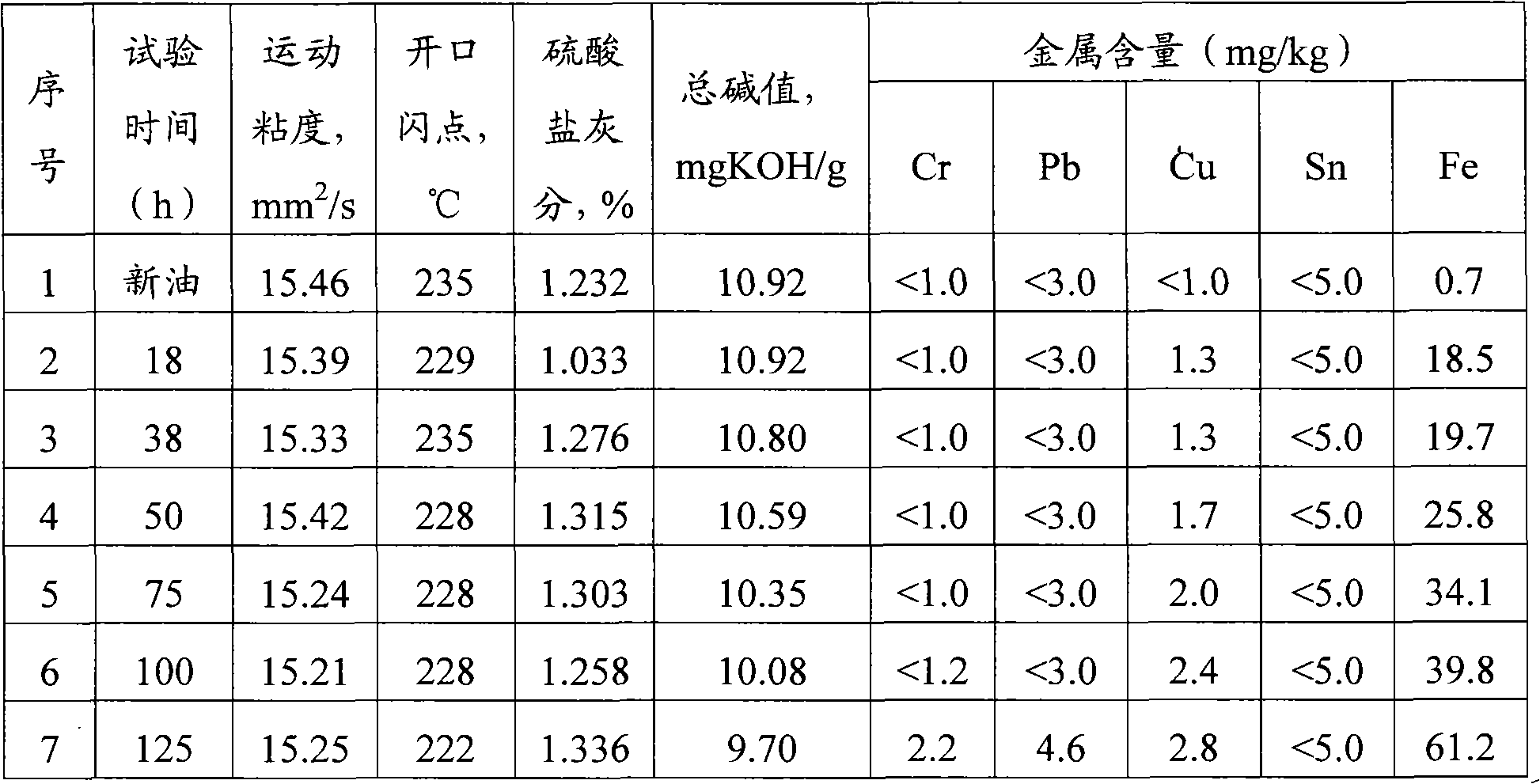 Engine oil of long-service life diesel engine