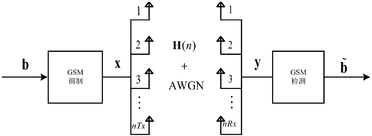 Receiving and sending end antenna selection method based on channel norm of generalized spatial modulation system