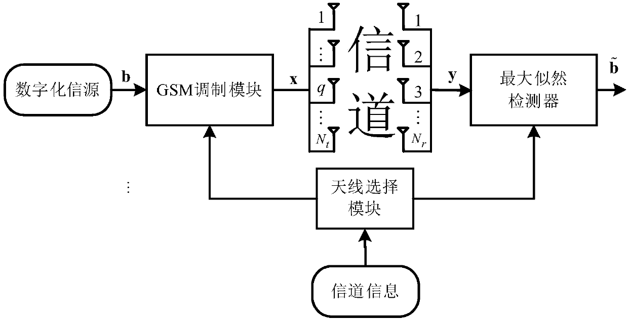 Receiving and sending end antenna selection method based on channel norm of generalized spatial modulation system