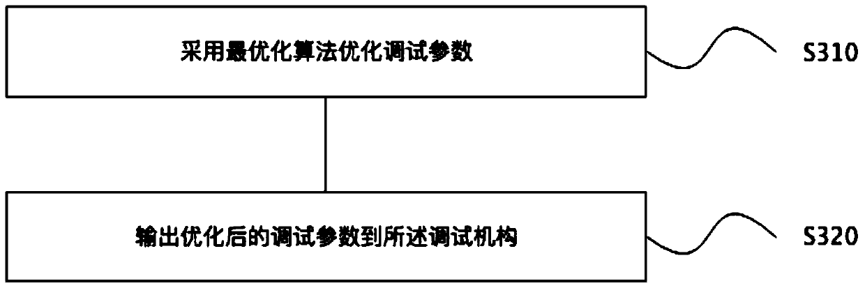 Radio frequency device debugging method, device, equipment and system and storage medium