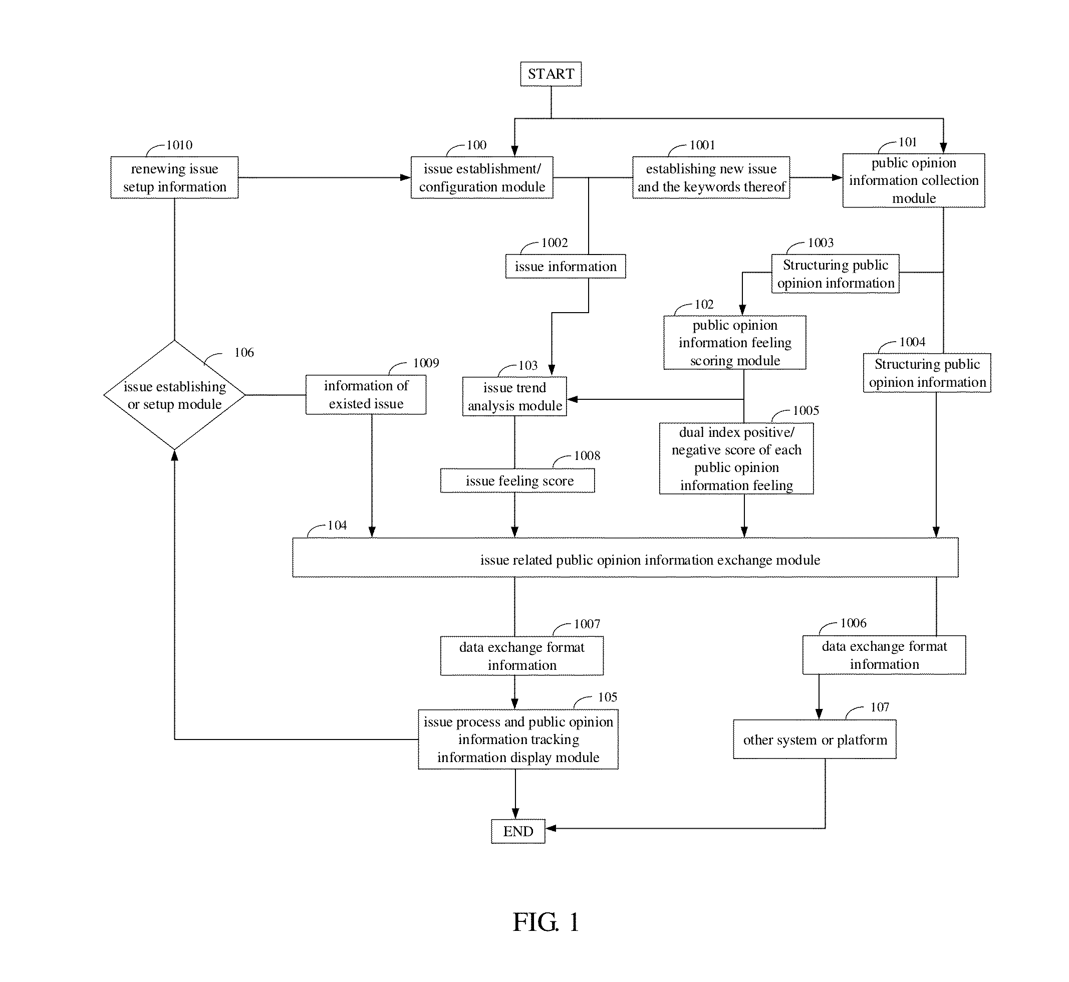 Issue-manage-style internet public opinion information evaluation management system and method thereof