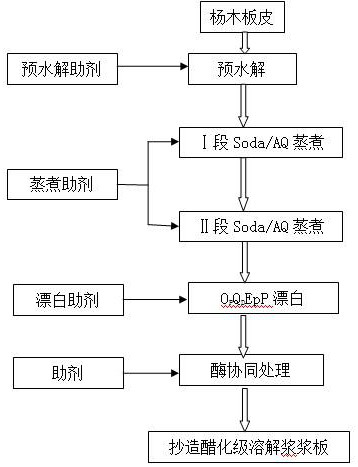 A method of producing vinegar grade dissolving pulp by using poplar veneer