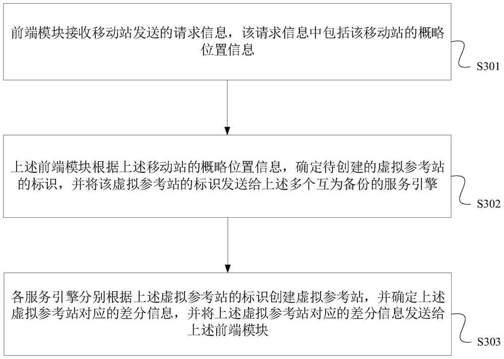 Global navigation positioning system information processing method, device, central station and system