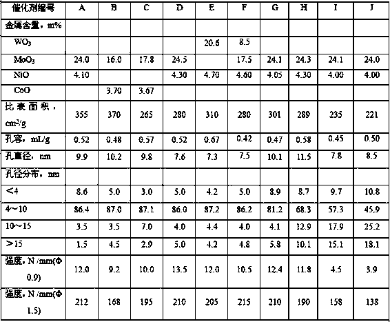 Preparation method of sulfurized type hydrogenation catalyst