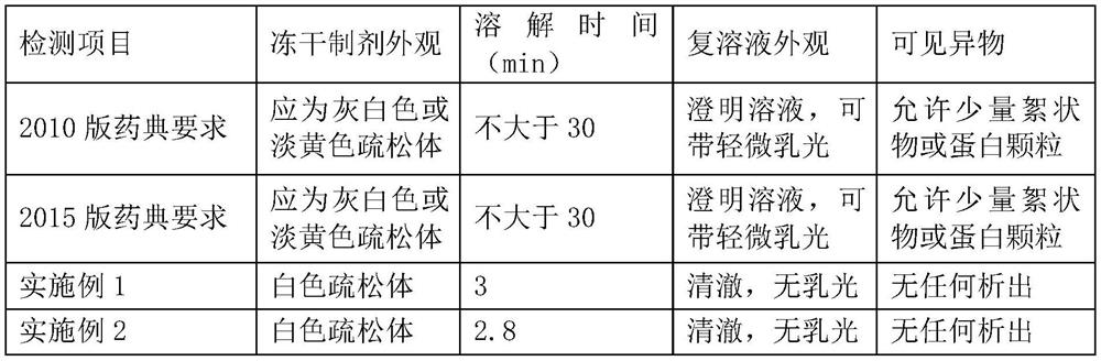 Porcine fibrinogen freeze-dried preparation, preparation process and application of porcine fibrinogen freeze-dried preparation