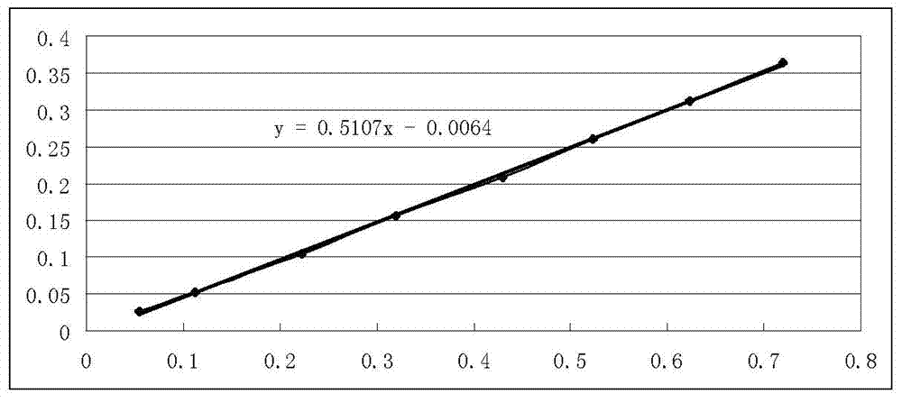 Measurement method for hydrogen sulfide content of methanol solution and application of measurement method