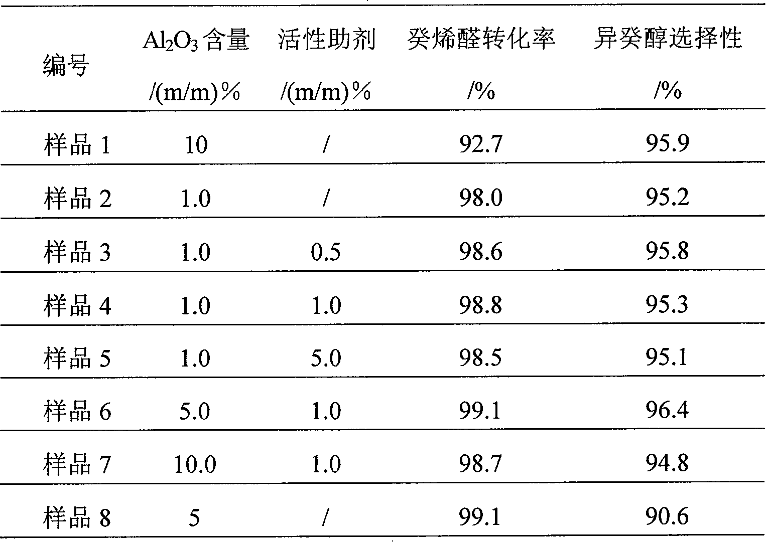 Catalyst for preparation of decyl alcohols by gas-phase hydrogenation of decylenaldehydes and preparation method thereof