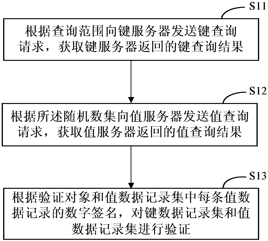 Method and device for outsourced data query verification, electronic equipment and readable storage medium