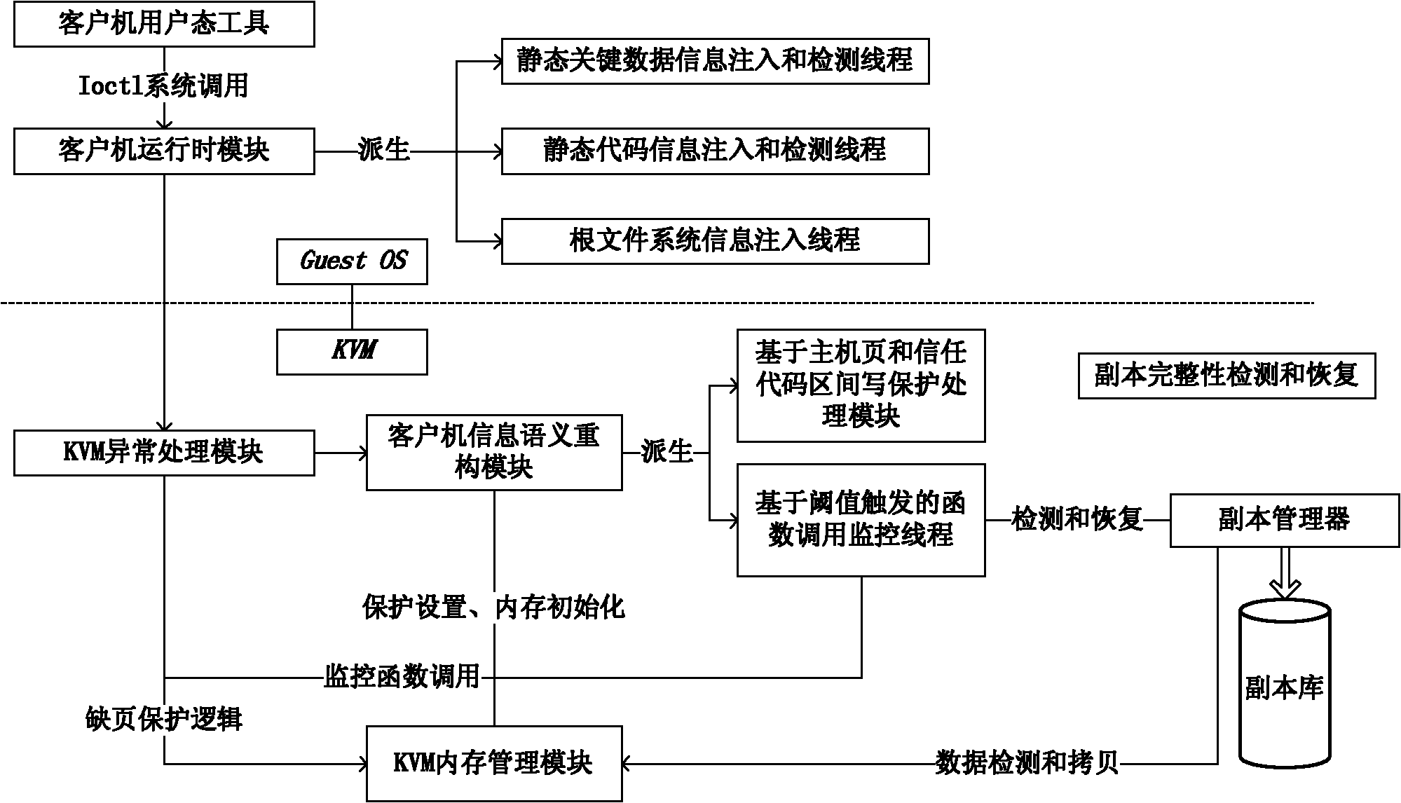 Rootkit detection mechanism and detection method based on kernel-based virtual machine