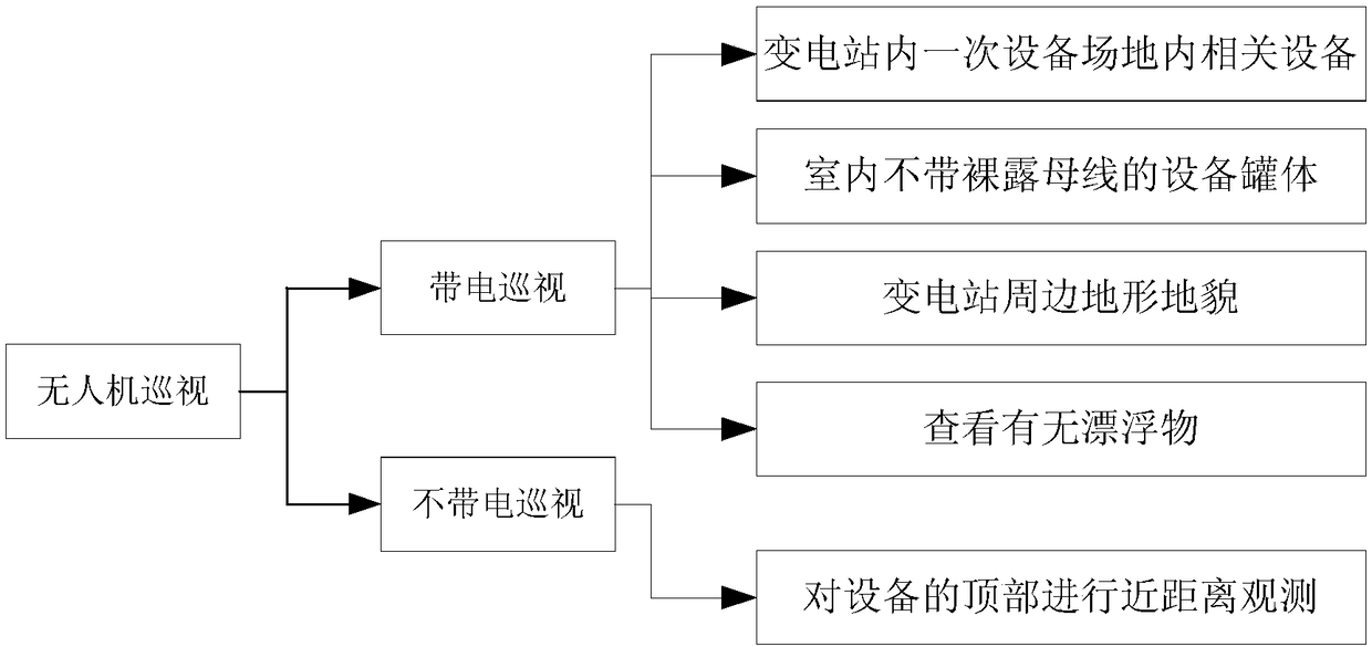 A method for stereoscopic inspection of a substation by using an unmanned aerial vehicle