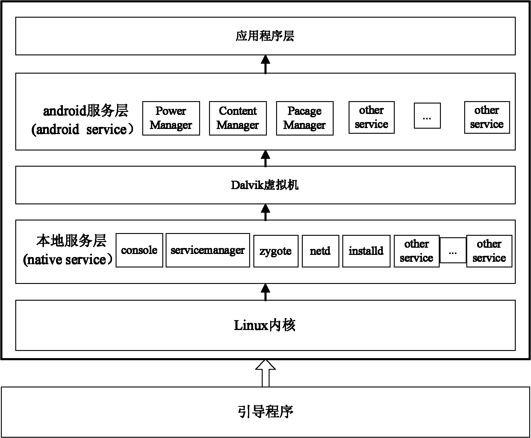 Quick operation system start-up method based on Android