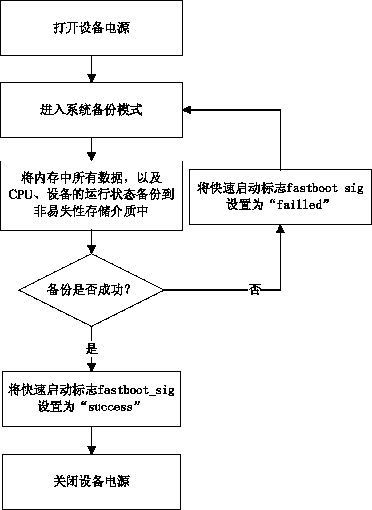 Quick operation system start-up method based on Android