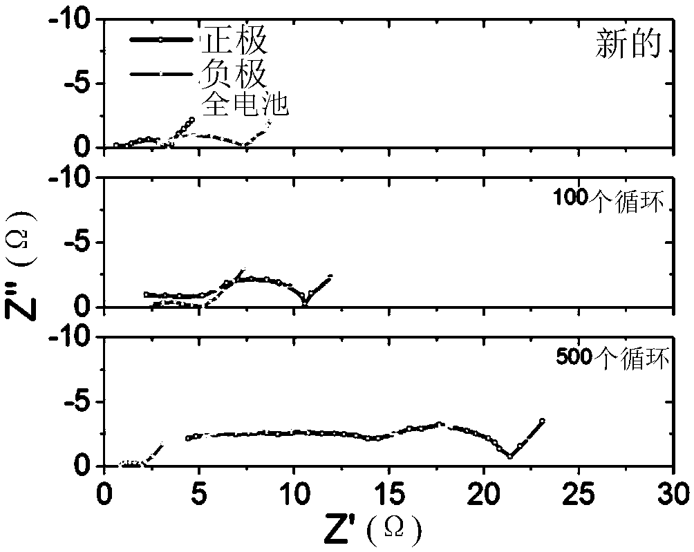 Method for estimating the remaining useful life of single battery or single batch of battery